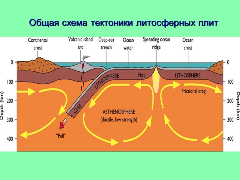 Общая схема тектоники литосферных плит